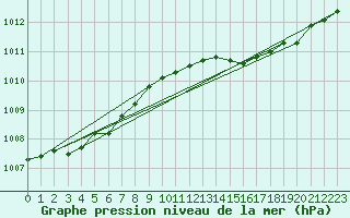 Courbe de la pression atmosphrique pour Ile du Levant (83)