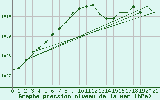 Courbe de la pression atmosphrique pour Cap Corse (2B)