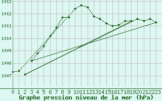 Courbe de la pression atmosphrique pour Amstetten