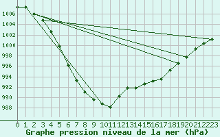 Courbe de la pression atmosphrique pour Le Mans (72)