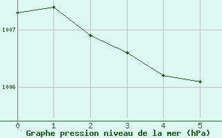 Courbe de la pression atmosphrique pour Murau