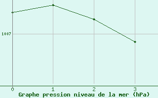 Courbe de la pression atmosphrique pour Bad Mitterndorf