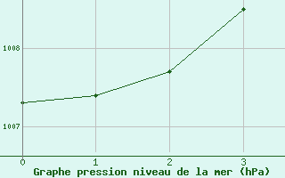 Courbe de la pression atmosphrique pour Ahaus