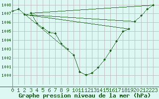 Courbe de la pression atmosphrique pour Lofer