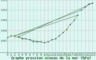 Courbe de la pression atmosphrique pour Kvikkjokk Arrenjarka A