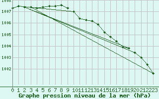 Courbe de la pression atmosphrique pour Karlstad Flygplats