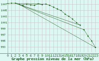 Courbe de la pression atmosphrique pour Valentia Observatory