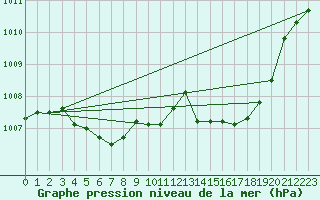 Courbe de la pression atmosphrique pour Elsenborn (Be)