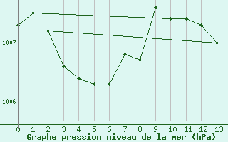 Courbe de la pression atmosphrique pour Saint-Vran (05)