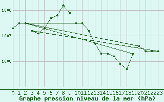 Courbe de la pression atmosphrique pour Machrihanish