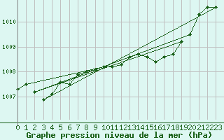 Courbe de la pression atmosphrique pour Capel Curig