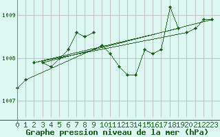 Courbe de la pression atmosphrique pour Kajaani Petaisenniska