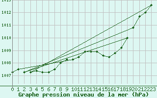 Courbe de la pression atmosphrique pour Lobbes (Be)