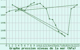 Courbe de la pression atmosphrique pour Millau (12)