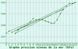Courbe de la pression atmosphrique pour Kyritz