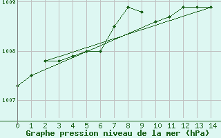 Courbe de la pression atmosphrique pour Priay (01)