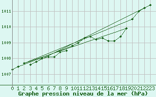 Courbe de la pression atmosphrique pour Landser (68)