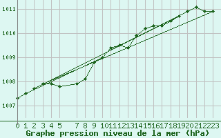 Courbe de la pression atmosphrique pour Skabu-Storslaen