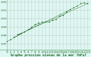 Courbe de la pression atmosphrique pour Fagerholm