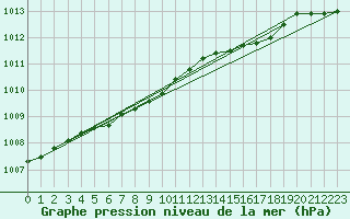 Courbe de la pression atmosphrique pour Vaala Pelso