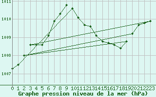Courbe de la pression atmosphrique pour Brescia / Ghedi