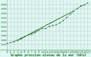 Courbe de la pression atmosphrique pour Kankaanpaa Niinisalo