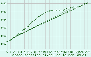 Courbe de la pression atmosphrique pour Hailuoto Marjaniemi