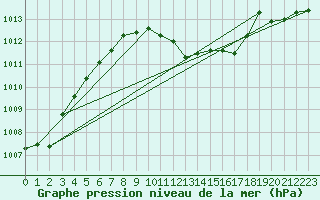 Courbe de la pression atmosphrique pour Siofok