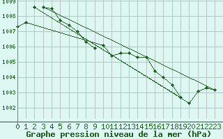 Courbe de la pression atmosphrique pour Swan River, Man.