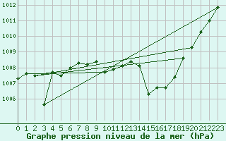 Courbe de la pression atmosphrique pour Saint-Girons (09)