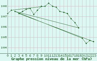 Courbe de la pression atmosphrique pour Gruissan (11)