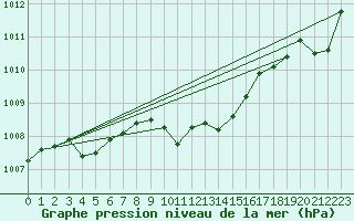 Courbe de la pression atmosphrique pour Cap Corse (2B)