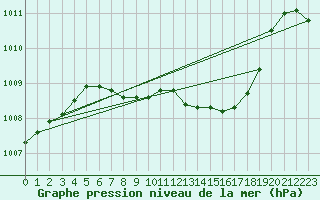Courbe de la pression atmosphrique pour Angermuende