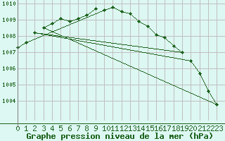 Courbe de la pression atmosphrique pour Leeming