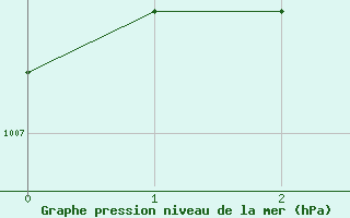 Courbe de la pression atmosphrique pour Nexoe Vest