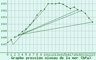 Courbe de la pression atmosphrique pour Waddington