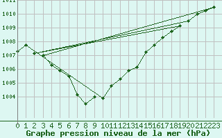Courbe de la pression atmosphrique pour Trelly (50)