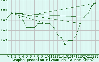 Courbe de la pression atmosphrique pour Plussin (42)