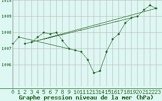 Courbe de la pression atmosphrique pour Thun