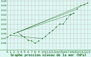 Courbe de la pression atmosphrique pour Le Havre - Octeville (76)