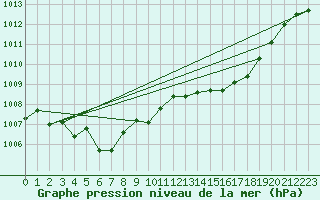 Courbe de la pression atmosphrique pour Les Pennes-Mirabeau (13)