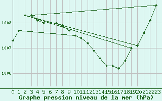 Courbe de la pression atmosphrique pour Lakatraesk