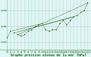 Courbe de la pression atmosphrique pour Jarnages (23)