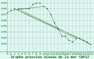 Courbe de la pression atmosphrique pour Manlleu (Esp)