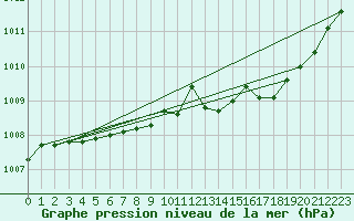 Courbe de la pression atmosphrique pour Ploumanac