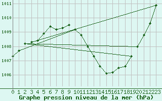 Courbe de la pression atmosphrique pour Tours (37)