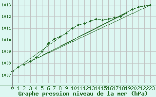 Courbe de la pression atmosphrique pour Roemoe