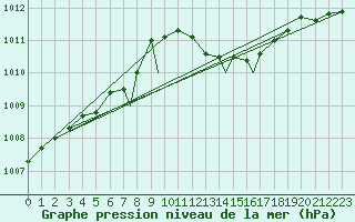 Courbe de la pression atmosphrique pour Boscombe Down