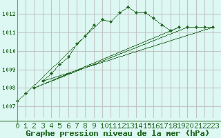 Courbe de la pression atmosphrique pour Orskar