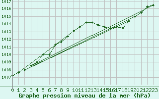 Courbe de la pression atmosphrique pour Engins (38)